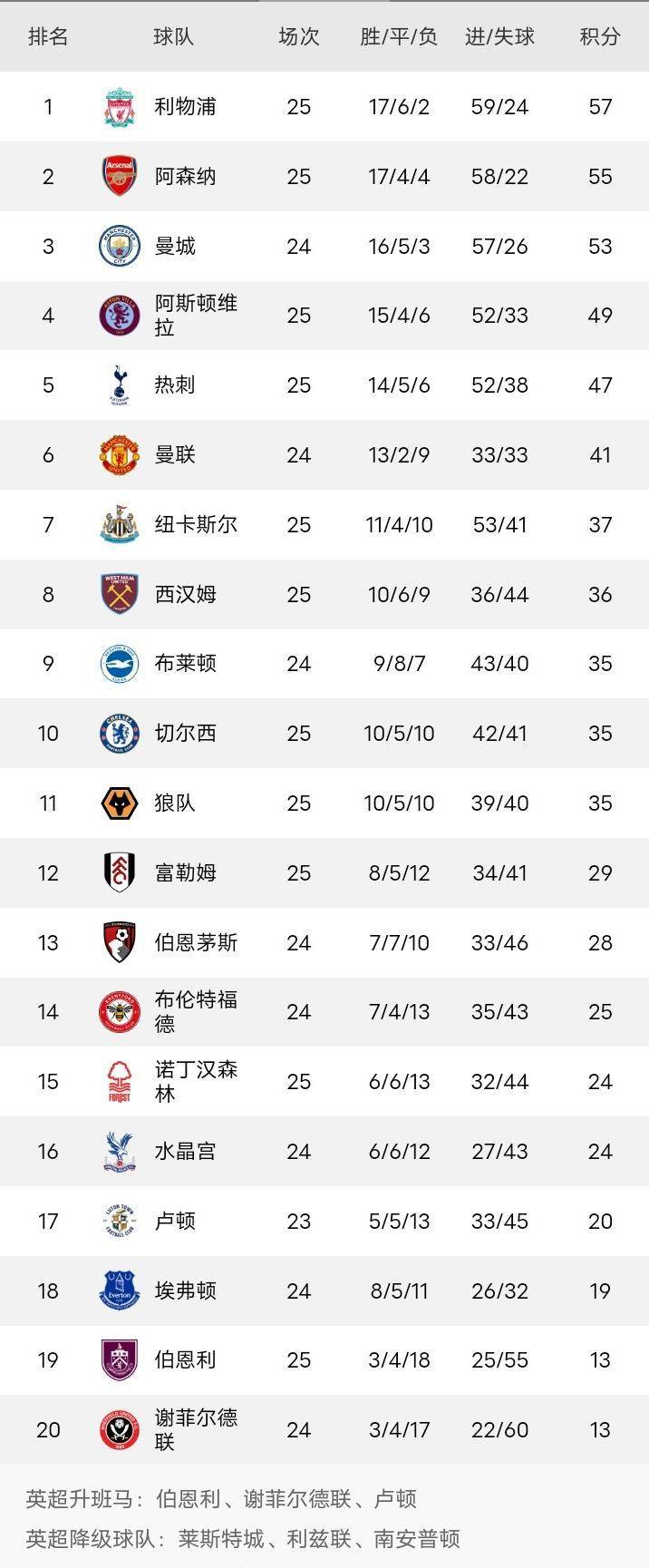 曼城客场2-1力克利物浦，继续领跑英超积分榜