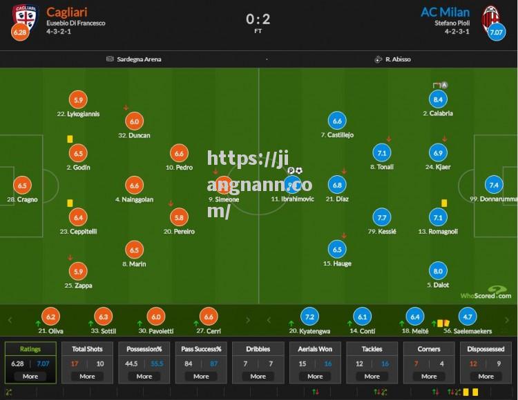 AC米兰险胜卡利亚里，继续领跑积分榜