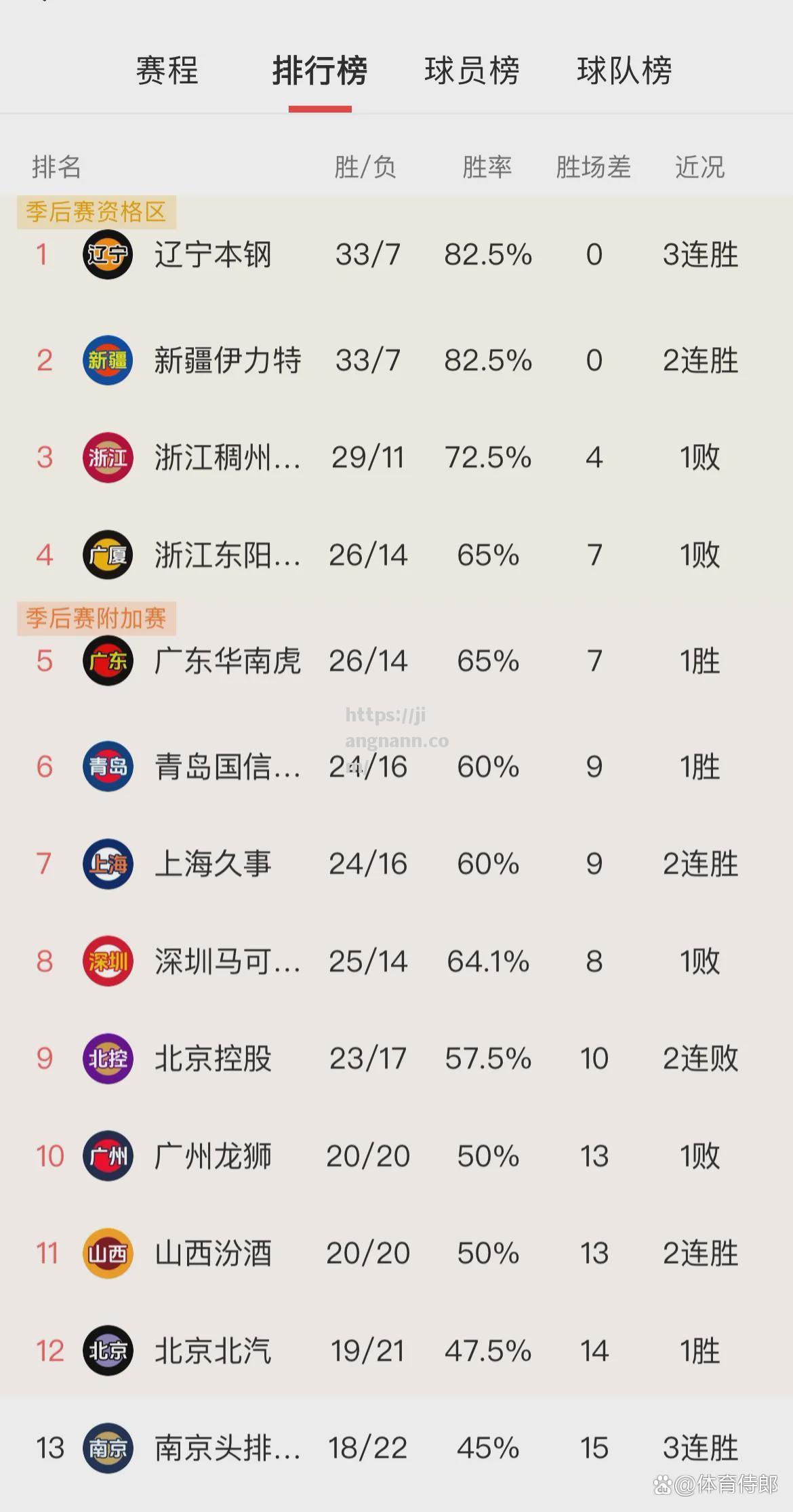 江南体育-北控客场失利，积分榜下滑