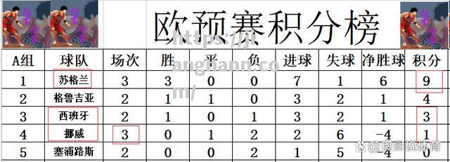 西班牙战平挪威，西班牙险晋级欧锦赛！