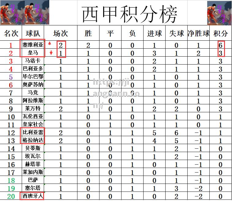 江南体育-塞维利亚大胜，登顶积分榜第二