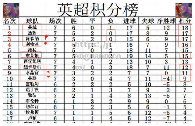 利物浦客场逆袭取胜，领跑积分榜